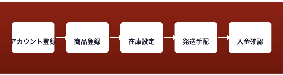 手順フロー図